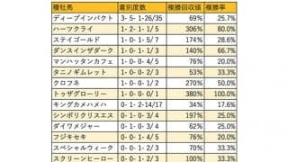 【東京新聞杯 血統データ分析】近年はハーツクライの勢いが目覚ましい