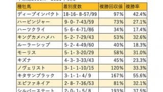 【きさらぎ賞 血統データ分析】現3歳世代の活躍が目立つハービンジャー
