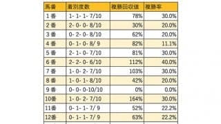 【東京新聞杯 枠順データ分析】過去10年で1-4枠が9勝、勝ち馬は内枠から