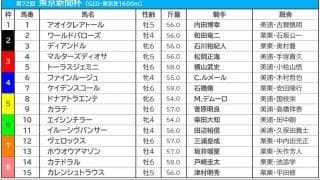 【東京新聞杯／枠順】牝馬が「3勝」を挙げている良枠にファインルージュ、カラテは昨年Vの5枠に入る