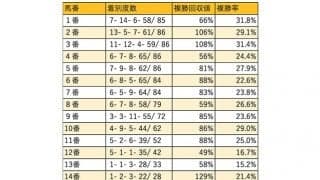 【きさらぎ賞 枠順データ分析】2022年に入ってからは内枠の健闘が目立つ