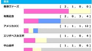 【京都記念／前走ローテ】巻き返しを期する人気馬に追い風　該当する“レース格”と“距離”の「好走条件」