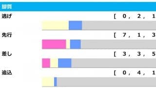 【京都記念／脚質傾向】人気ユーバーレーベンに危険信号　阪神開催で懸念される2つの「不安要素」