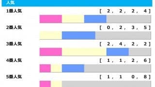 【京都記念／人気傾向】1人気が2年連続勝利中も、最多勝利は単勝回収率「612％」の伏兵