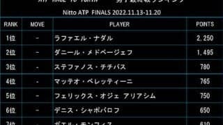  最終戦ランク ナダル首位キープ 