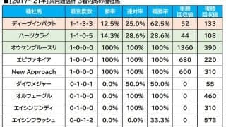【共同通信杯／血統傾向】混戦のクラシック登竜門　格上挑戦に強い“血”を持つ「非重賞組」の伏兵に注目