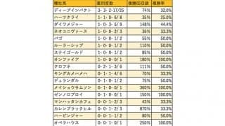 【クイーンC 血統データ分析】8年ぶりの勝利から2連覇、勢いに乗るディープインパクト