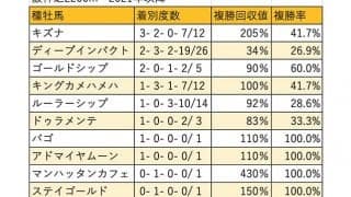 【京都記念 血統データ分析】少数ながら気を吐くゴールドシップ