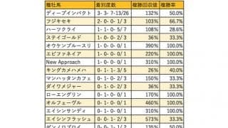 【共同通信杯 血統データ分析】新種牡馬ながら堅実性が目立つドレフォン産駒