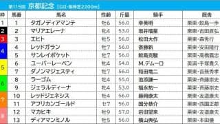 【京都記念／枠順】「最多7勝」を誇る8枠にマカヒキら伏兵馬が入る　昨年のオークス馬は“鬼門”の5枠に