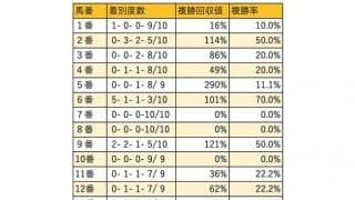 【クイーンC 枠順データ分析】過去10年で3枠が5勝、2着1回、3着1回