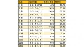 【京都記念 枠順データ分析】先行馬が不振で外枠の差し馬も侮れない