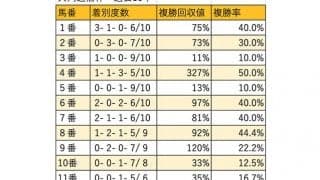 【共同通信杯 枠順データ分析】好走数は拮抗も、馬券妙味を追うなら内枠