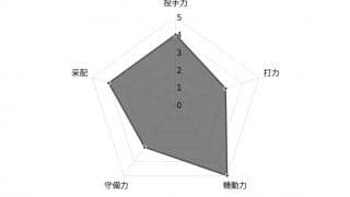 【プロ野球／戦力分析】2年連続2位のロッテ、佐々木朗希をはじめ揃い始めた「優勝へのピース」