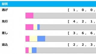 【フェブラリーS／脚質傾向】連覇狙うカフェファラオに「黄信号」　府中得意も“末脚不発”の可能性あり