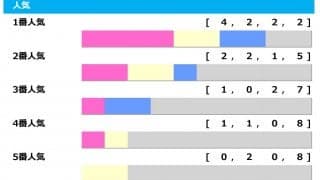 【フェブラリーS／人気傾向】GI開幕戦は波乱傾向、1人気を素直に信頼も警戒が必要なのは
