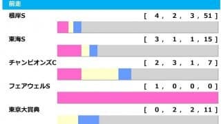 【フェブラリーS／前走ローテ】ソダシが再びダートに挑戦も高い壁、注目すべき好走条件とは