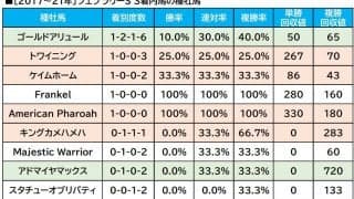 【フェブラリーS／血統傾向】昨年と一転、必勝ローテで挑む単回収値「291」の配合馬