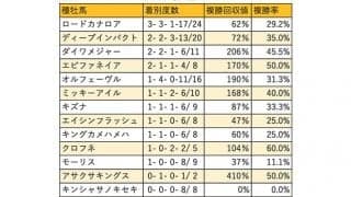 【京都牝馬S 血統データ分析】昨年はロードカナロア産駒が1・3着