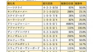 【ダイヤモンドS 血統データ分析】毎年、上位入線を続けるハーツクライ