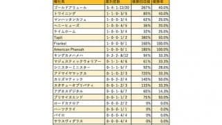 【フェブラリーS 血統データ分析】好走数で一線を画すゴールドアリュール