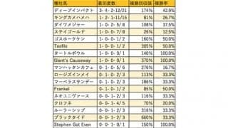 【小倉大賞典 血統データ分析】抜群のコース適性を誇るドゥラメンテ産駒が初出走