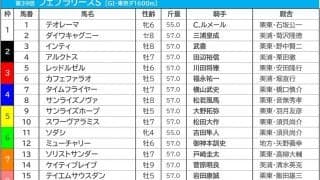 【フェブラリーS／枠順】人気のレッドルゼルは“赤枠”に入る　奪還狙うインティは好枠からのスタート