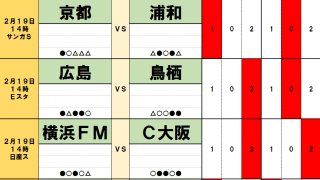 2月19日「J試合勝敗予想」連勝中のセレッソ大阪と、連敗中の鹿島アントラーズ!過去3年の結果で占う2022年オープニングマッチ
