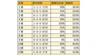 【ダイヤモンドS  枠順データ分析】内より外！ 外枠の人気馬は崩れない