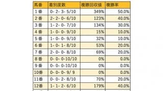 【小倉大賞典 枠順データ分析】1枠が好成績だが、直近2年は外枠勢が活躍！