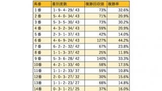 【京都牝馬S 枠順データ分析】多頭数時ほど内枠有利の傾向が顕著に