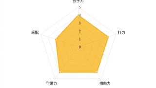 【プロ野球／戦力分析】ソフトバンクは“変革期”でも充実の布陣　投打でネクストブレイク候補多数