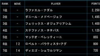  アルカラス 最終戦ランク急浮上 