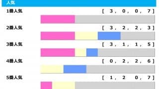 【中山記念／人気傾向】1人気が連勝中も、注意すべきは2人気との「オッズ差」