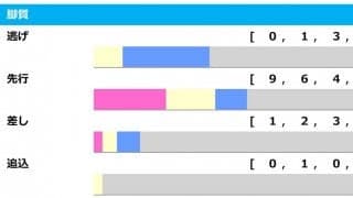 【中山記念／脚質傾向】先行が驚異の「勝率90.0％」も、好走に必要な条件とは