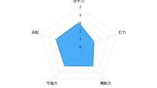 【プロ野球／戦力分析】“BIG BOSS”就任の日本ハム　「新庄マジック」で課題である打撃陣の覚醒なるか