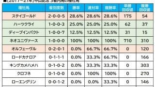 【中山記念／血統傾向】惨敗続きの穴馬に”妙味”　単回収値「959」の復活を期す重賞馬