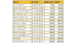 【中山記念 血統データ分析】勝ち負けがハッキリしているハーツクライ