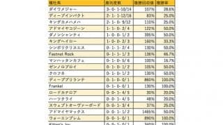 【阪急杯 血統データ分析】昨年はダイワメジャー産駒がコースレコードを更新