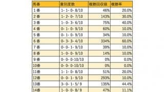 【阪急杯 枠順データ分析】過去10年、5枠からの馬券絡みはない