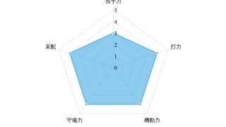 【プロ野球／戦力分析】屈辱の最下位から復権誓う西武　カギは“左の先発”と山賊打線の巻き返し