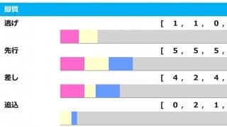 【弥生賞／脚質傾向】昨年は逃げが勝利も、馬券圏内への絶対条件とは