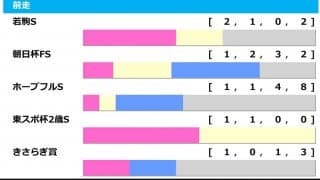 【弥生賞／前走ローテ】ハイレベルのホープフルS組は“劣勢”も　注目は1800mから参戦の爆穴
