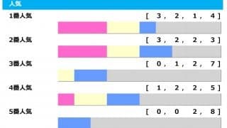 【弥生賞／人気傾向】クラシック前哨戦は平穏決着か　過去には“40万馬券”も上位人気信頼
