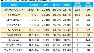 【弥生賞／血統傾向】コース相性も問題なし　中山芝で単回収値「248」の良血馬に“買い”のジャッジ