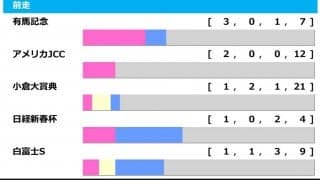 【金鯱賞／前走ローテ】GI馬アカイイトに警鐘　「有馬記念組」に隠された着順の罠