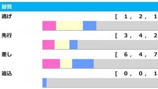 【金鯱賞／脚質傾向】開幕週の中京は「先行決着」濃厚　今年も逃げ残りに注意