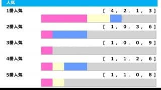 【金鯱賞／人気傾向】昨年は最低人気が勝利で波乱決着　今年も伏兵馬の浮上なるか