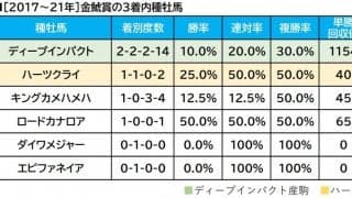 【金鯱賞／血統傾向】惨敗続きの穴馬に”妙味”　単回収値「238」の復活を期す重賞馬