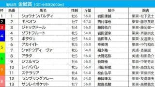 【金鯱賞／枠順】2年連続Vの「5枠」にはGI馬が入る　注目のジャックドールは3枠に